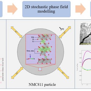 Publication: Understanding fracture mechanisms in NMC811 particles via stochastic anisotropic phase-field modelling